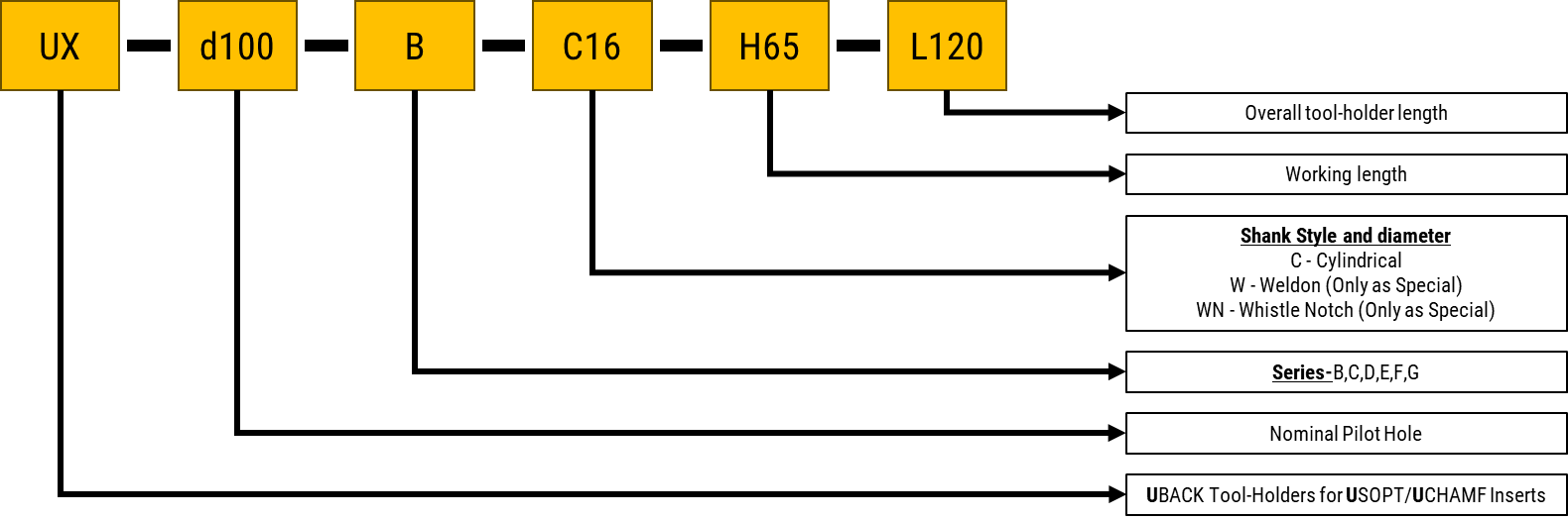 UBACK coding system diagram